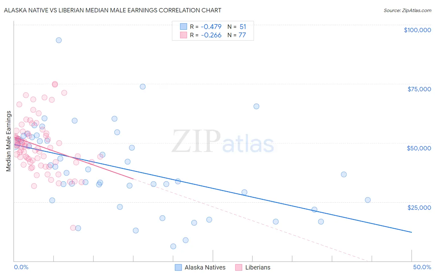 Alaska Native vs Liberian Median Male Earnings