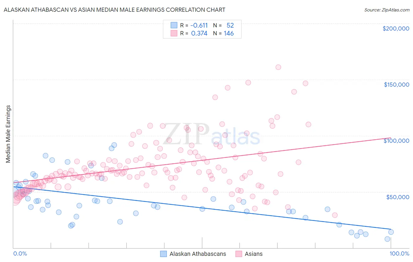 Alaskan Athabascan vs Asian Median Male Earnings