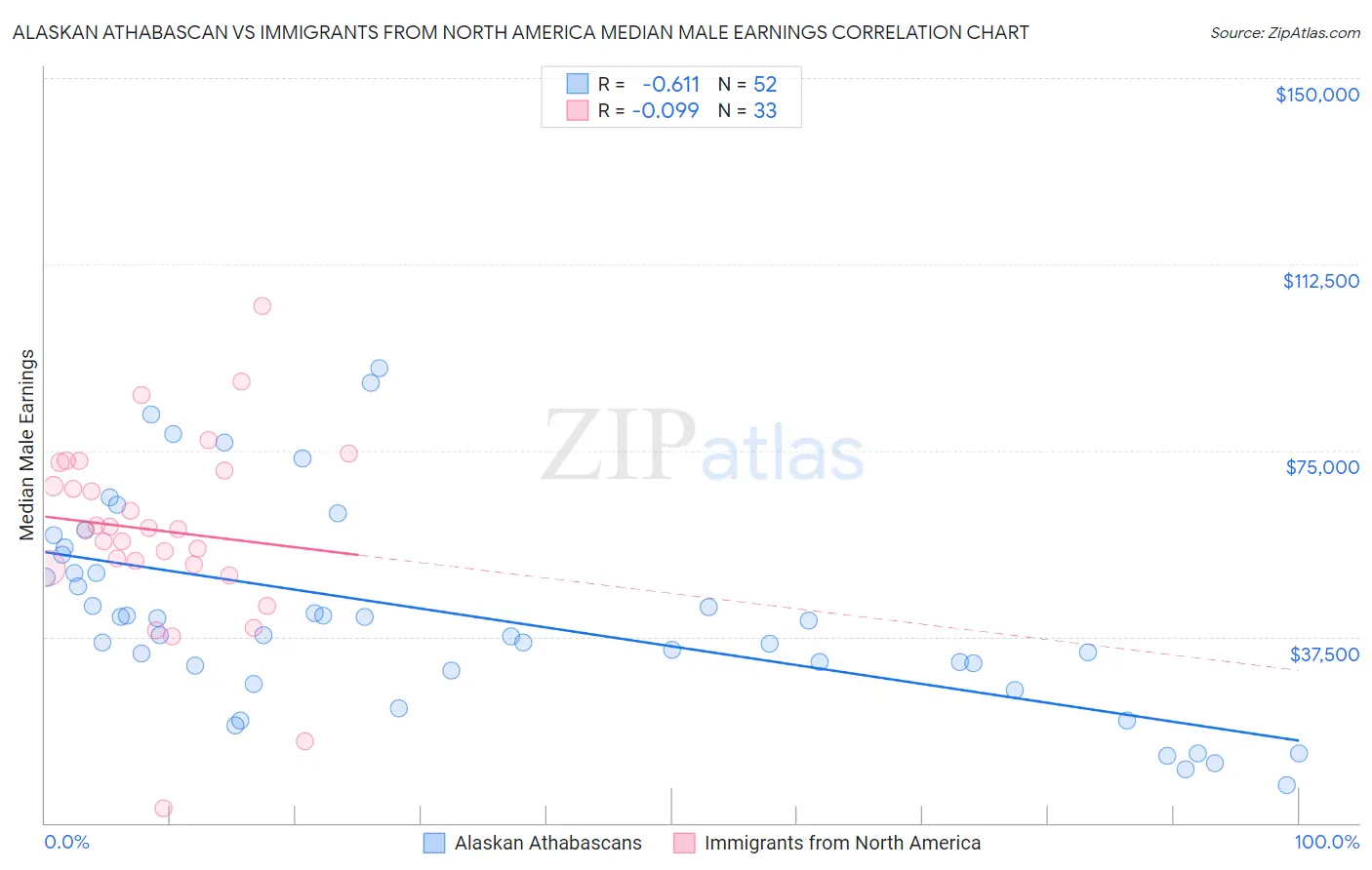 Alaskan Athabascan vs Immigrants from North America Median Male Earnings