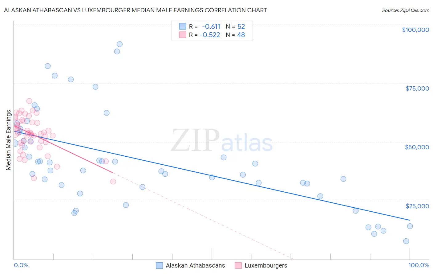 Alaskan Athabascan vs Luxembourger Median Male Earnings