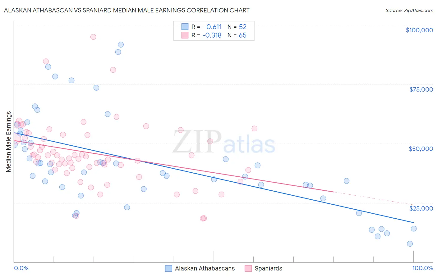 Alaskan Athabascan vs Spaniard Median Male Earnings