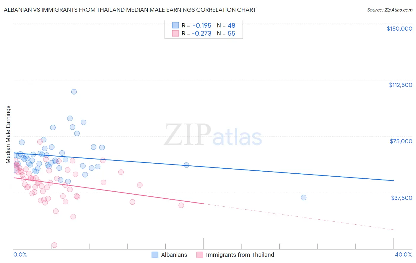 Albanian vs Immigrants from Thailand Median Male Earnings