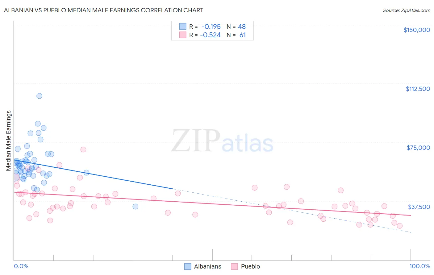 Albanian vs Pueblo Median Male Earnings