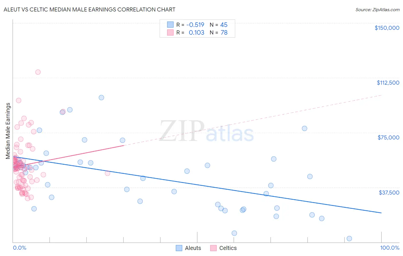 Aleut vs Celtic Median Male Earnings