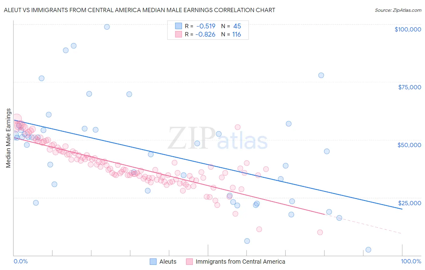 Aleut vs Immigrants from Central America Median Male Earnings