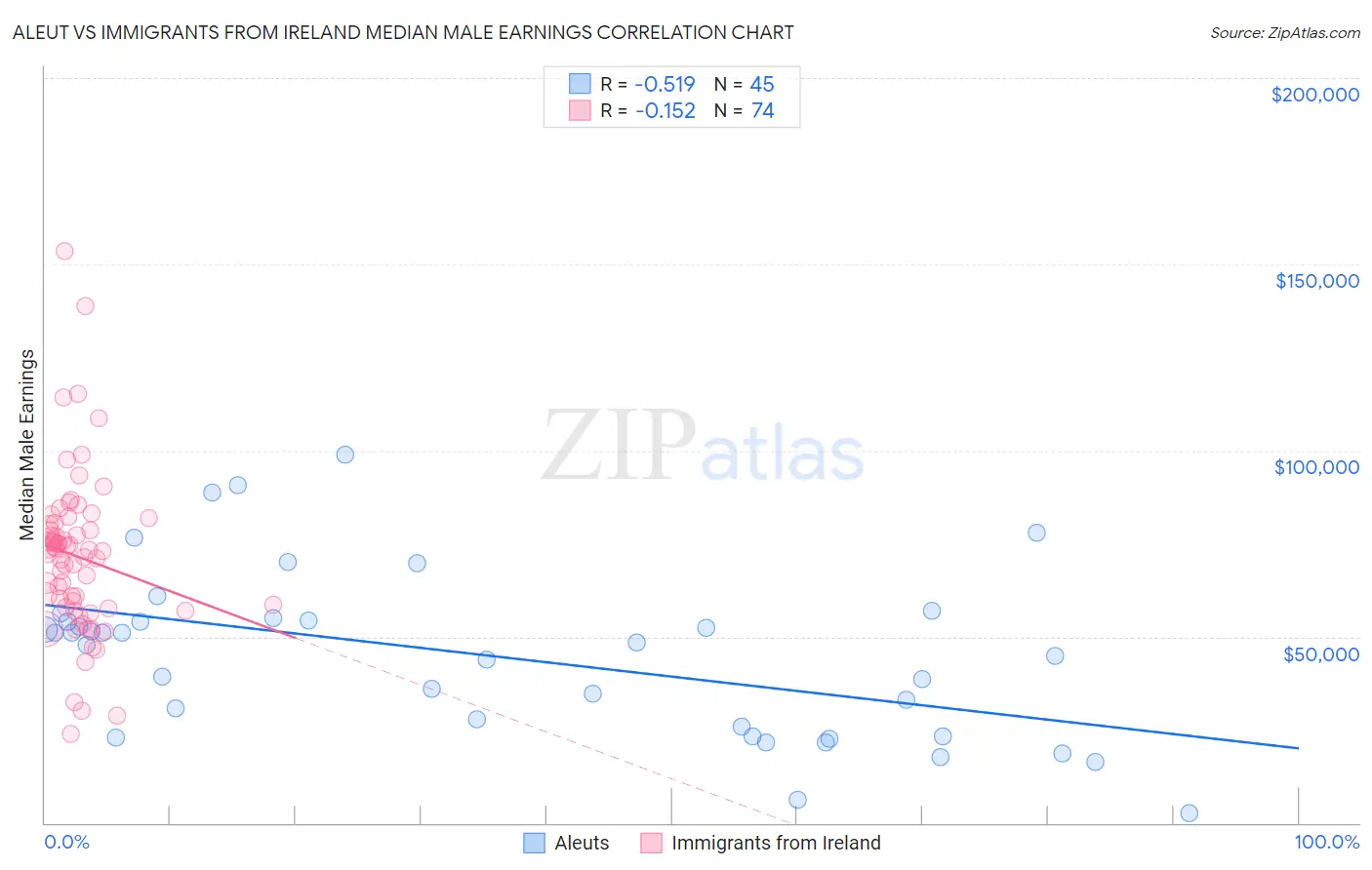 Aleut vs Immigrants from Ireland Median Male Earnings