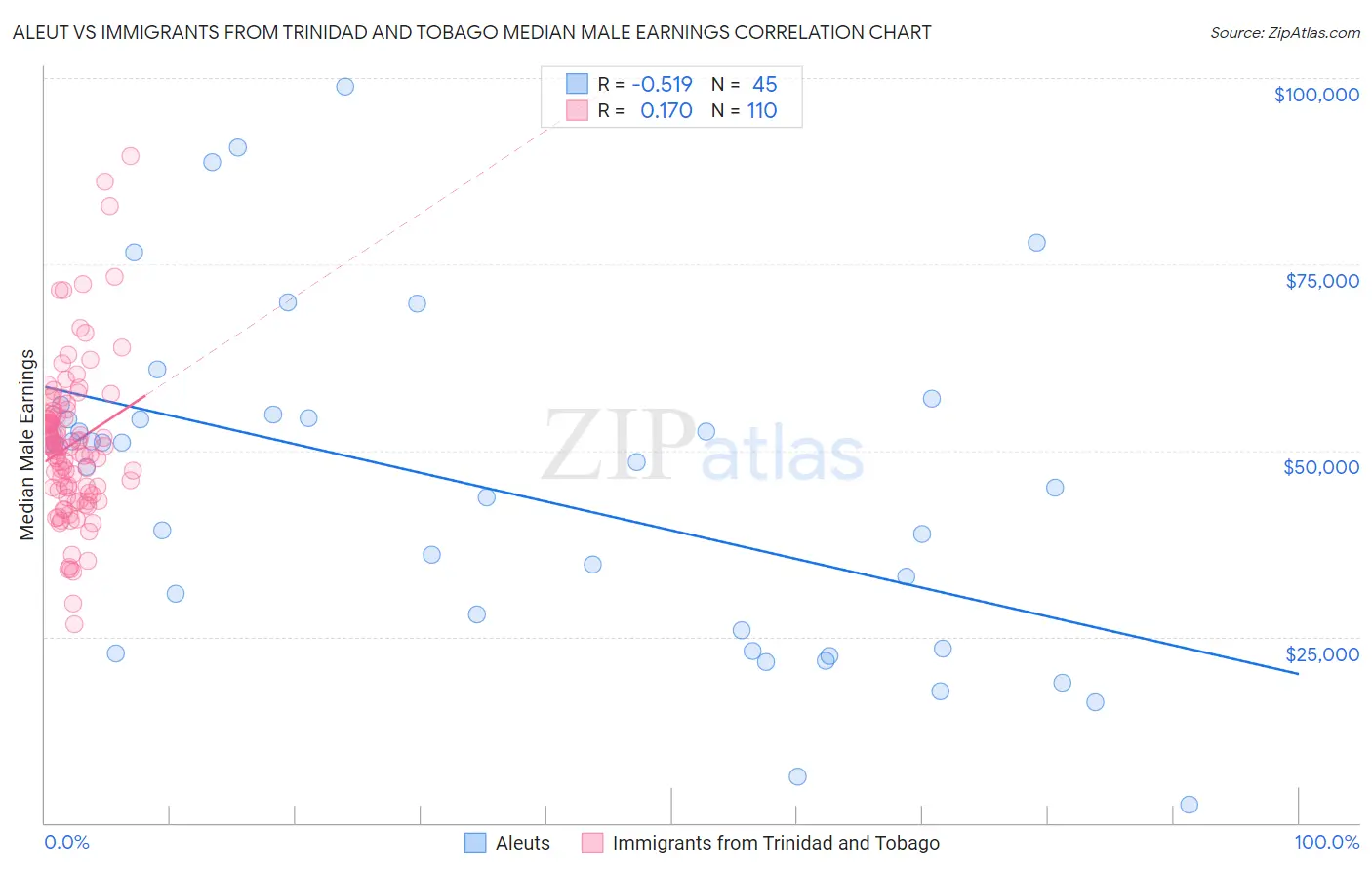 Aleut vs Immigrants from Trinidad and Tobago Median Male Earnings