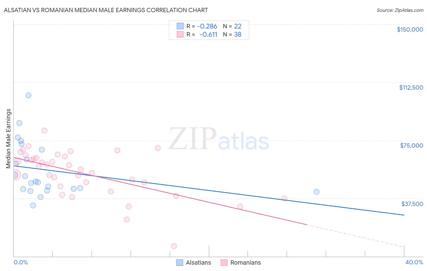 Alsatian vs Romanian Median Male Earnings