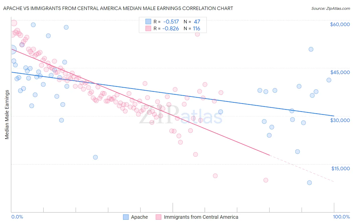 Apache vs Immigrants from Central America Median Male Earnings