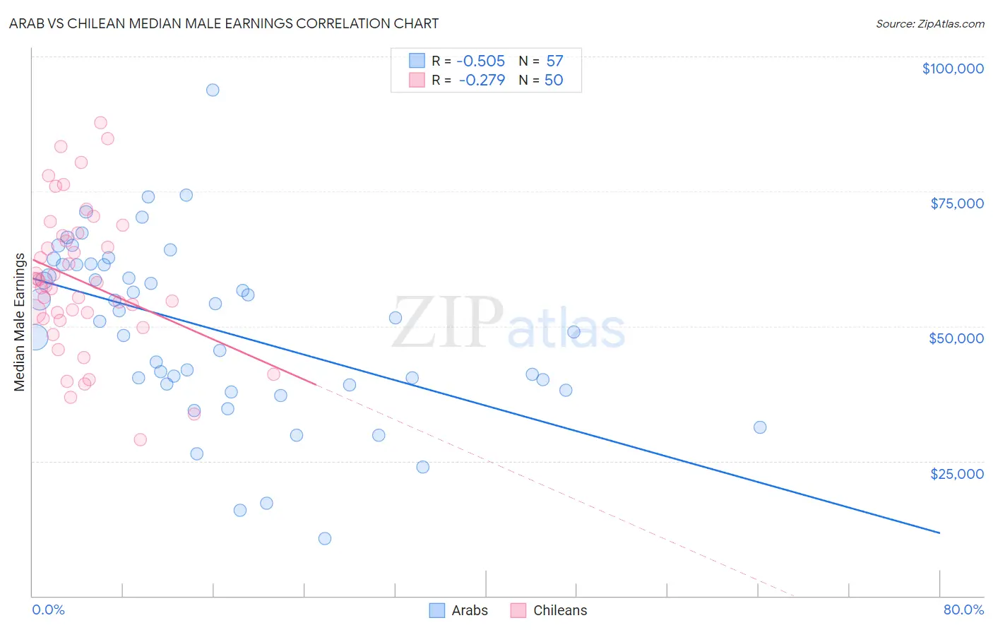 Arab vs Chilean Median Male Earnings