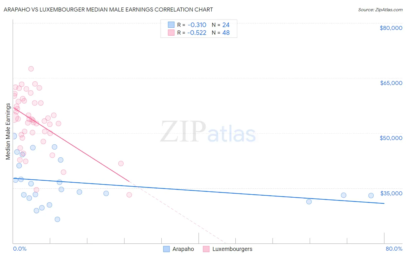 Arapaho vs Luxembourger Median Male Earnings