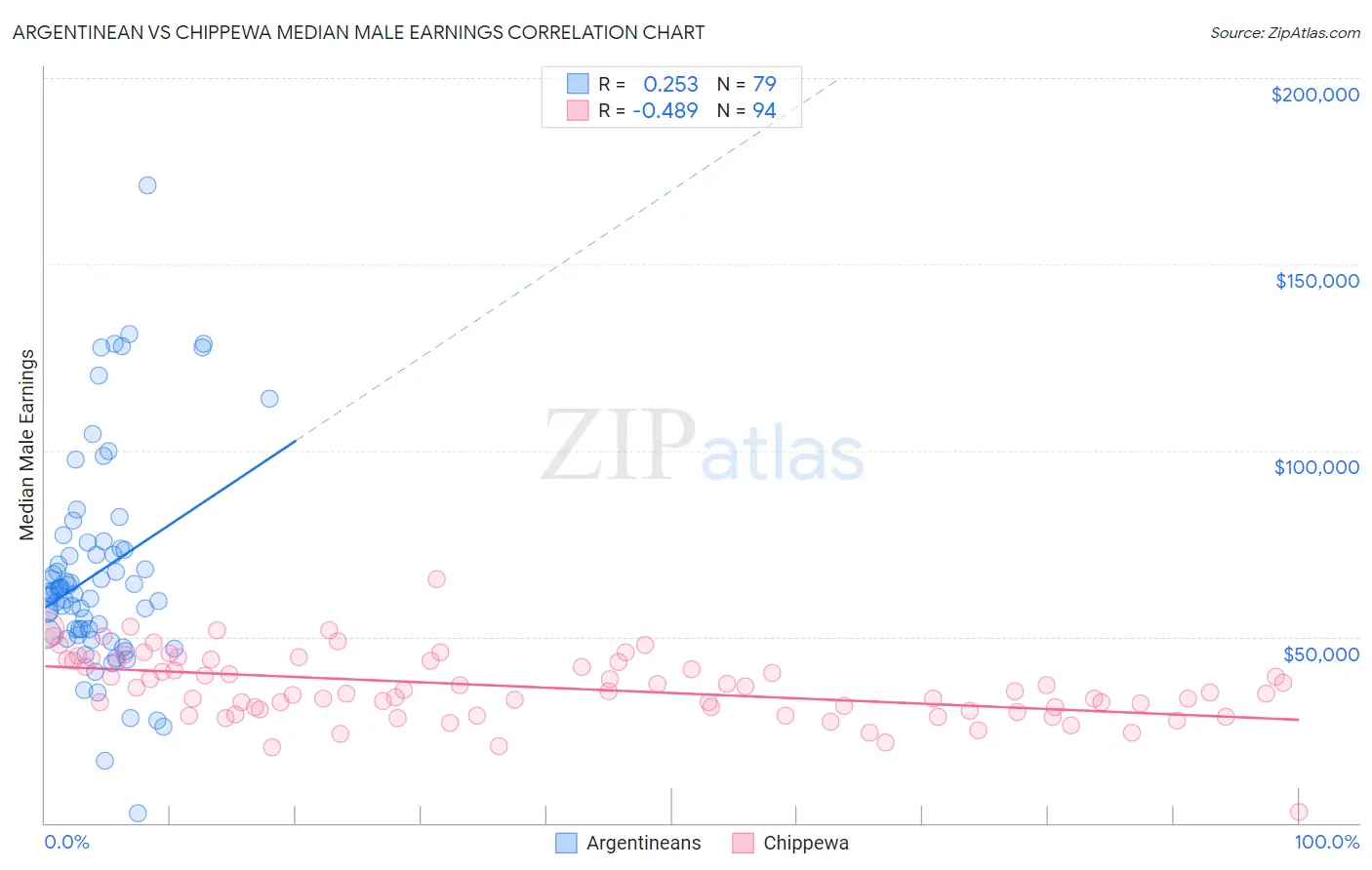 Argentinean vs Chippewa Median Male Earnings