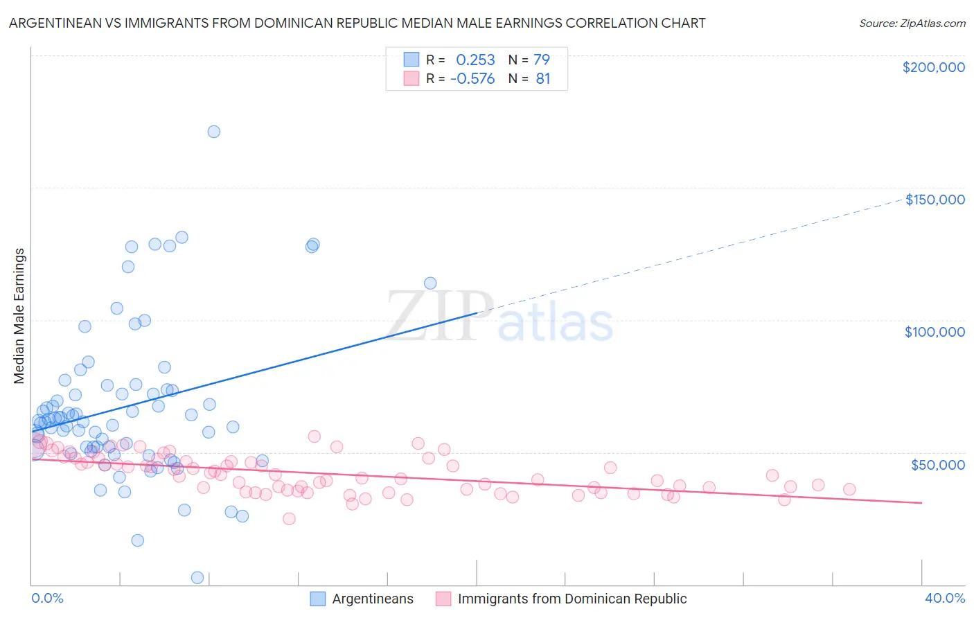 Argentinean vs Immigrants from Dominican Republic Median Male Earnings