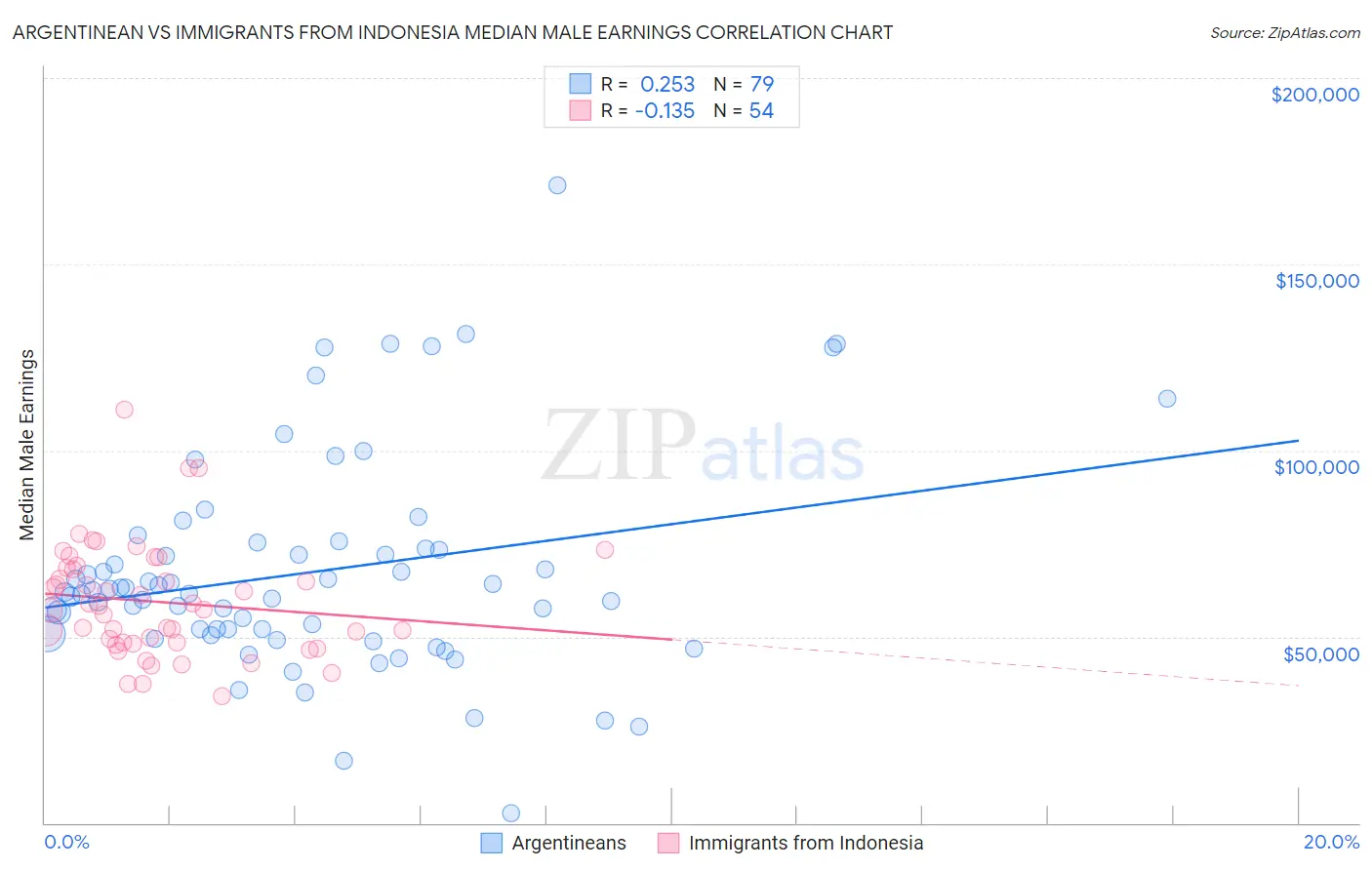 Argentinean vs Immigrants from Indonesia Median Male Earnings