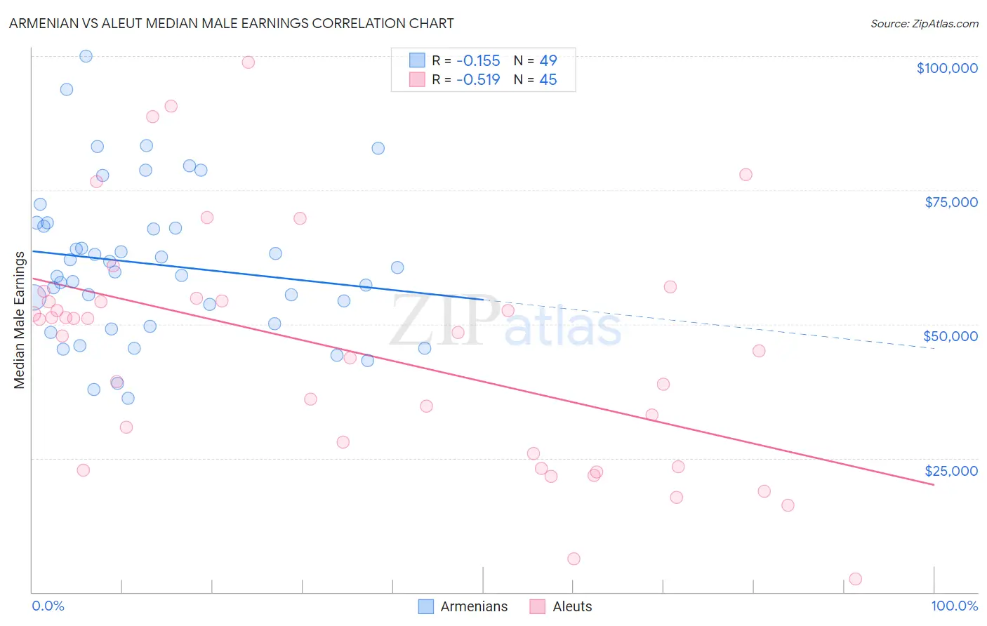 Armenian vs Aleut Median Male Earnings