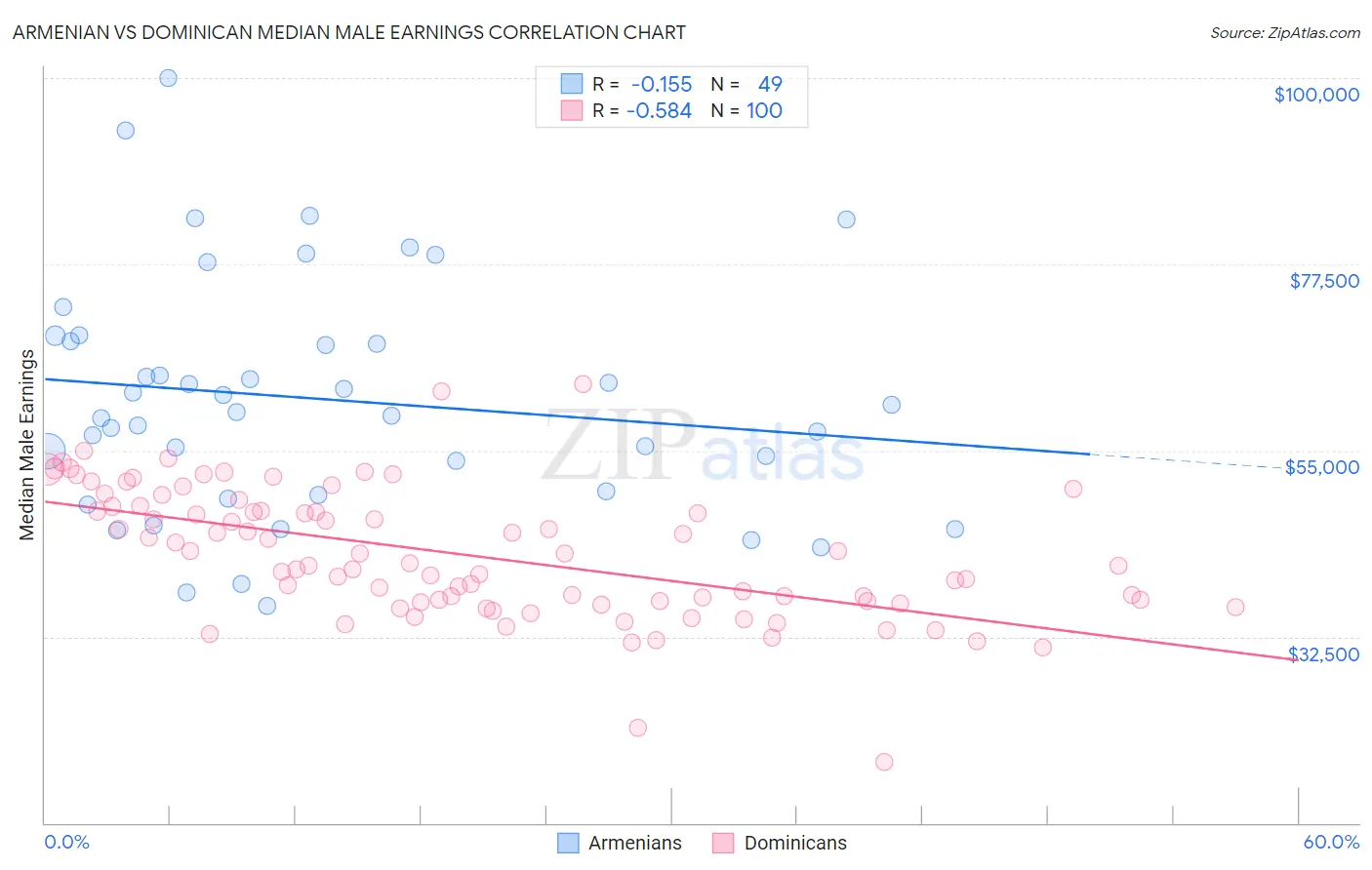 Armenian vs Dominican Median Male Earnings