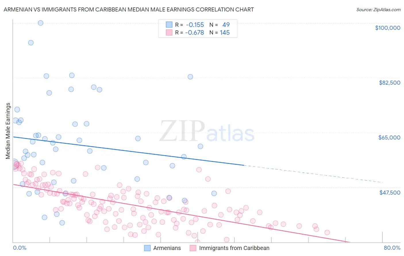 Armenian vs Immigrants from Caribbean Median Male Earnings