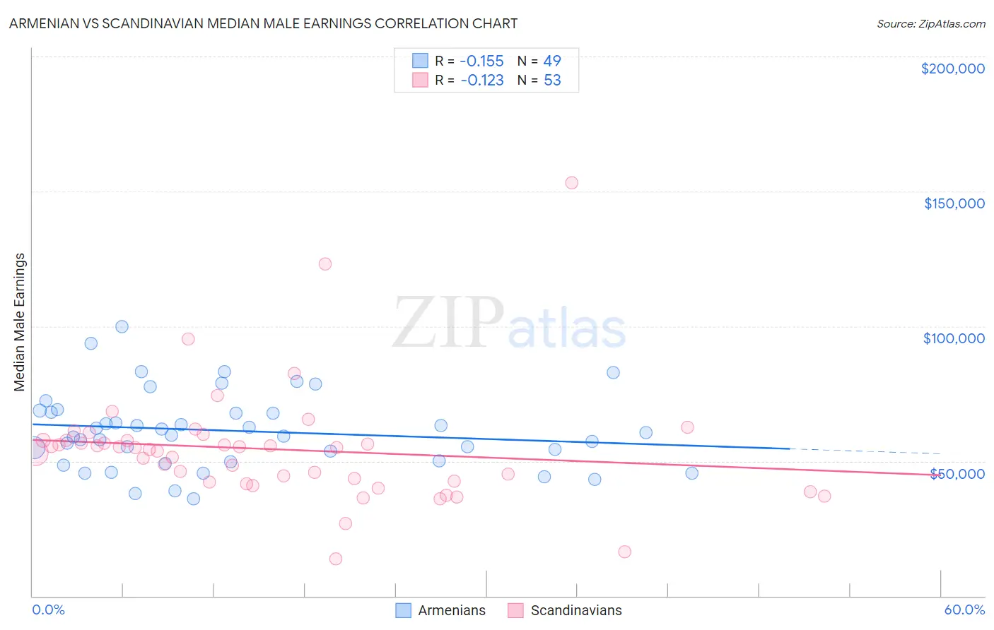 Armenian vs Scandinavian Median Male Earnings