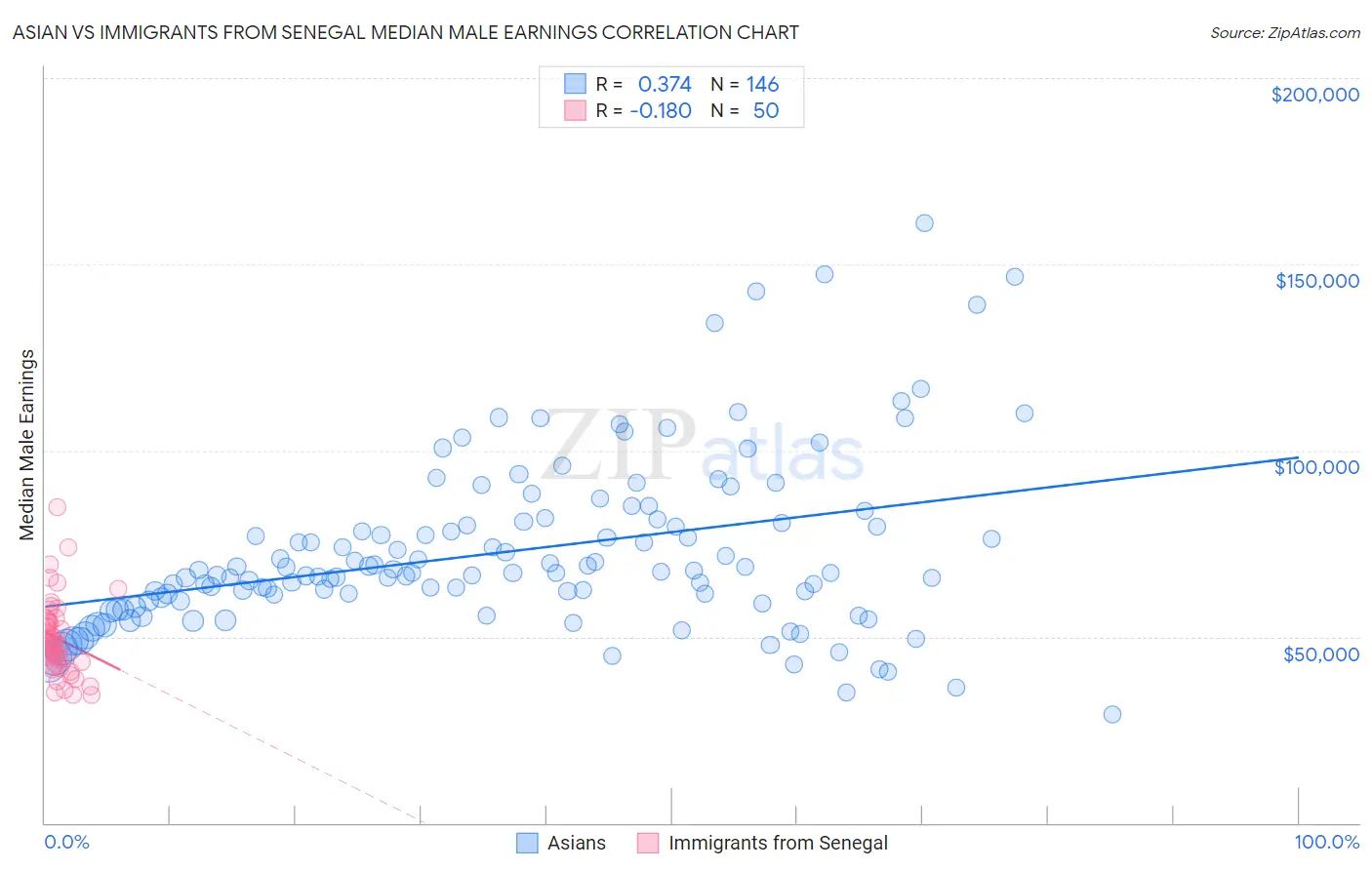 Asian vs Immigrants from Senegal Median Male Earnings