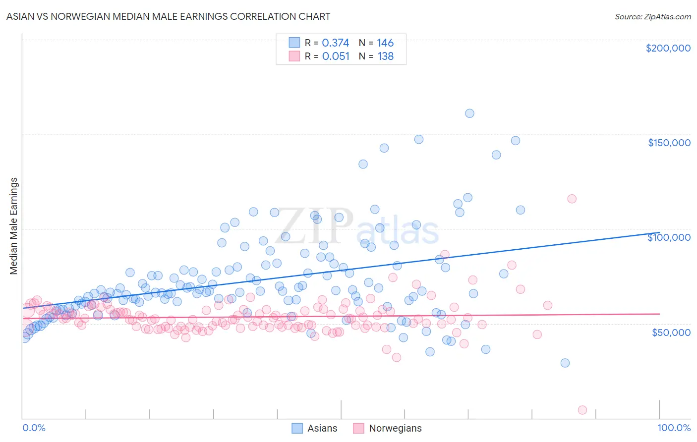 Asian vs Norwegian Median Male Earnings