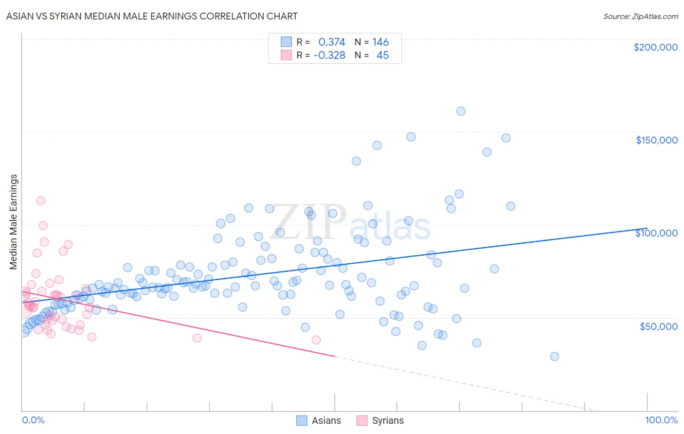 Asian vs Syrian Median Male Earnings