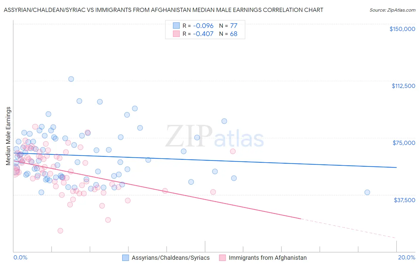 Assyrian/Chaldean/Syriac vs Immigrants from Afghanistan Median Male Earnings