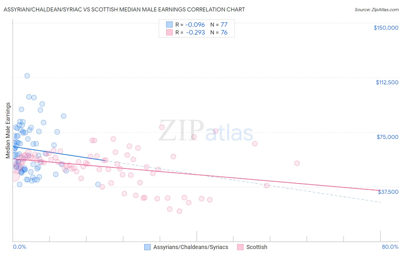 Assyrian/Chaldean/Syriac vs Scottish Median Male Earnings