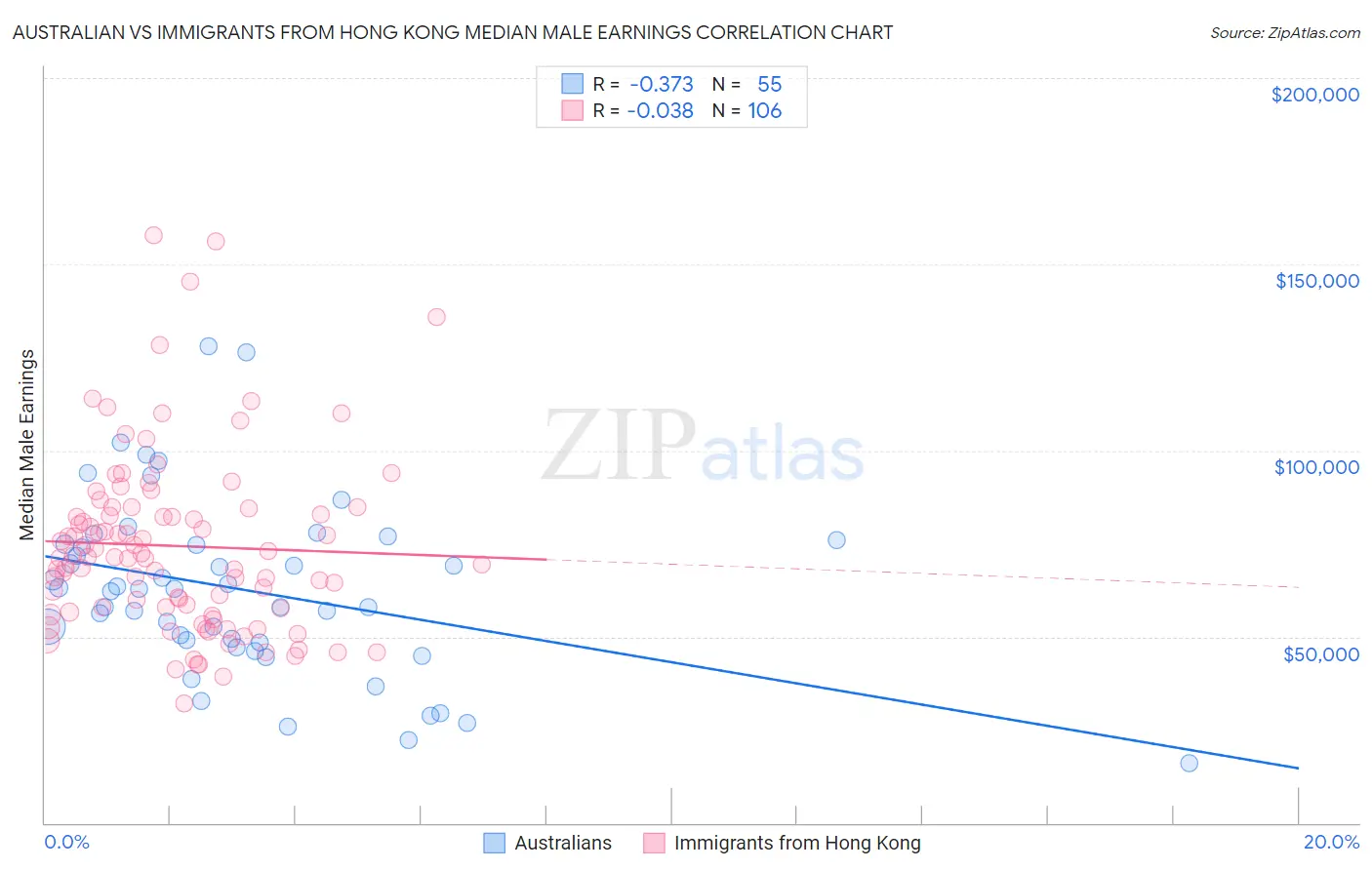 Australian vs Immigrants from Hong Kong Median Male Earnings