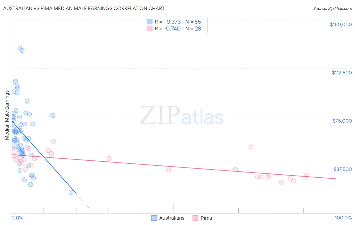 Australian vs Pima Median Male Earnings