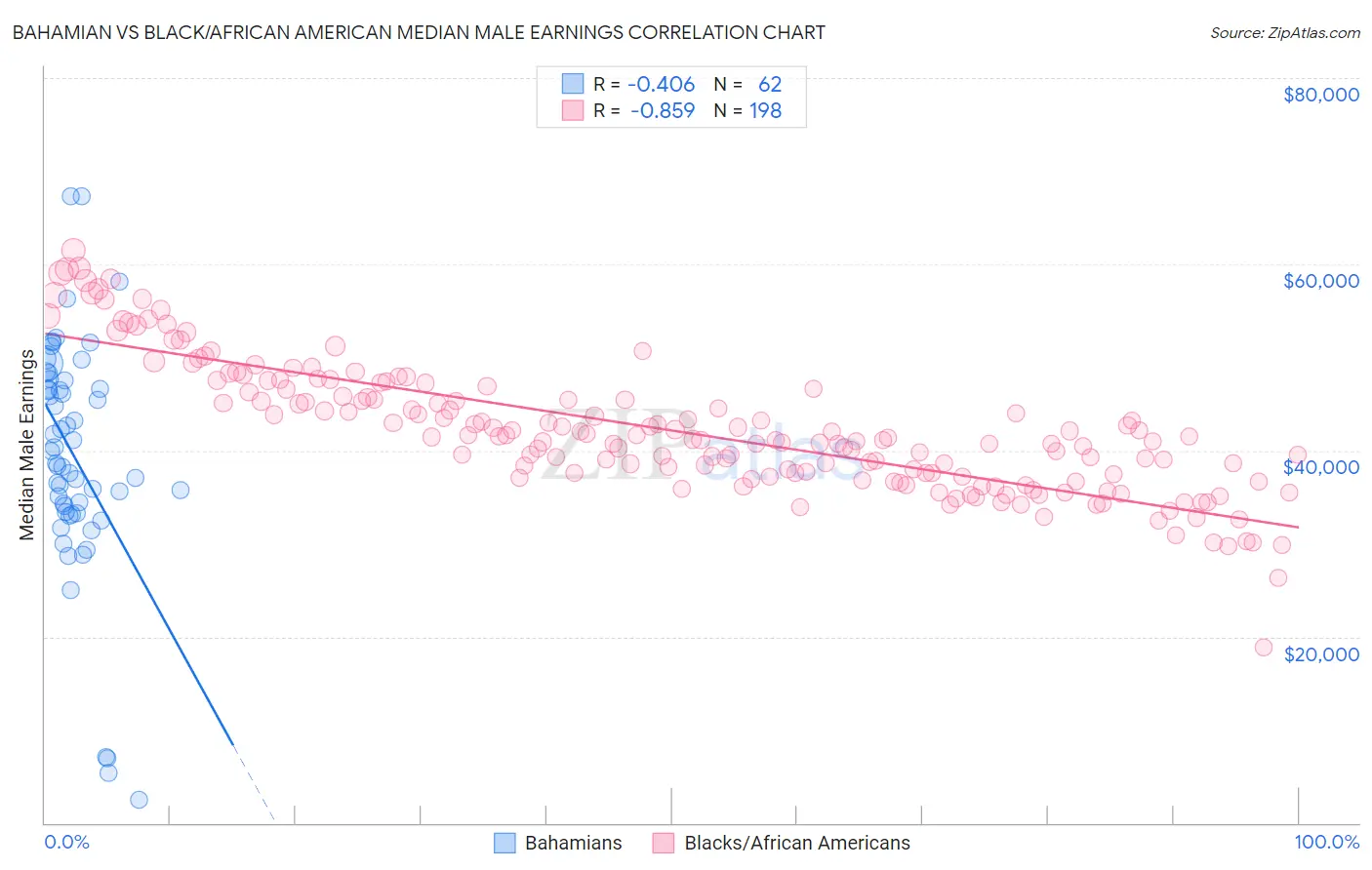 Bahamian vs Black/African American Median Male Earnings