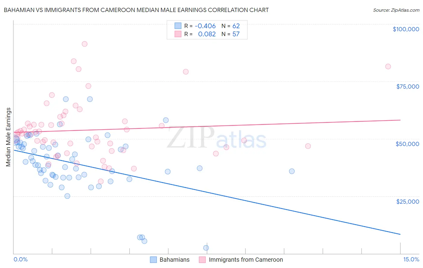 Bahamian vs Immigrants from Cameroon Median Male Earnings