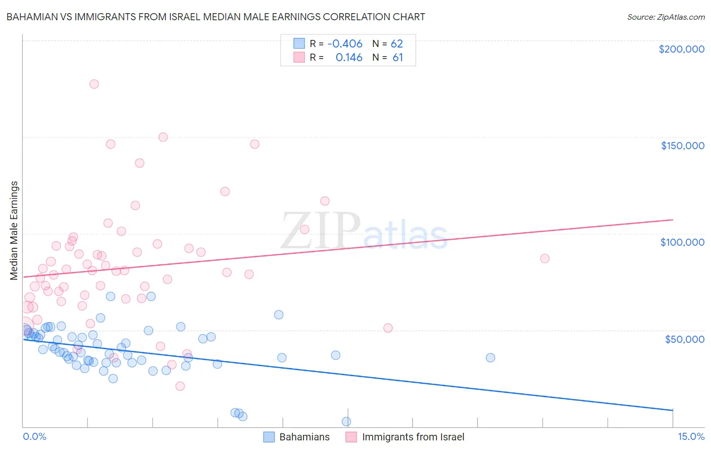 Bahamian vs Immigrants from Israel Median Male Earnings