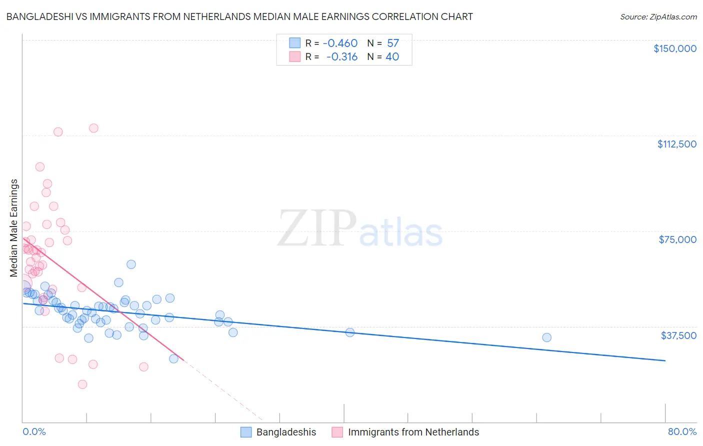 Bangladeshi vs Immigrants from Netherlands Median Male Earnings