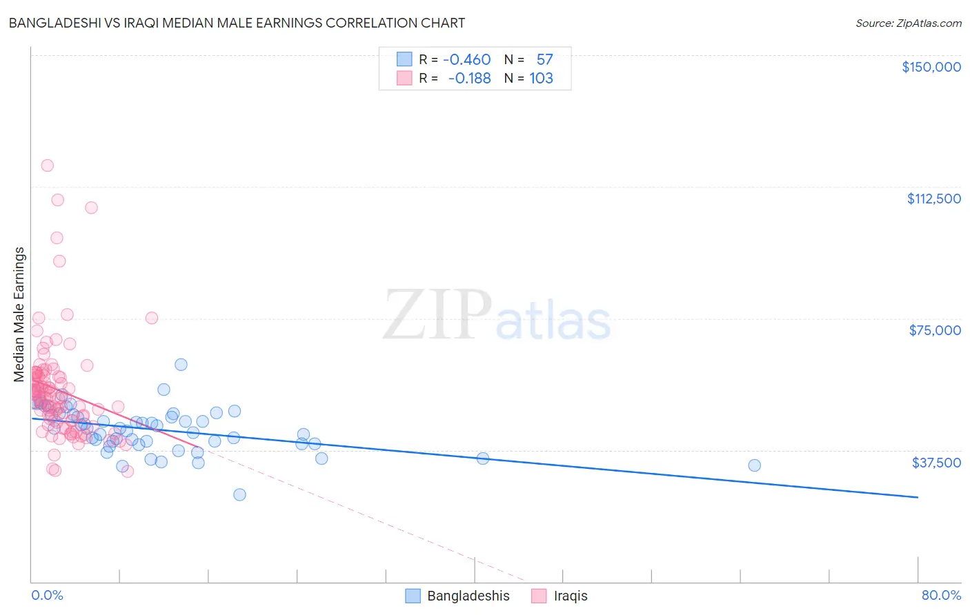 Bangladeshi vs Iraqi Median Male Earnings