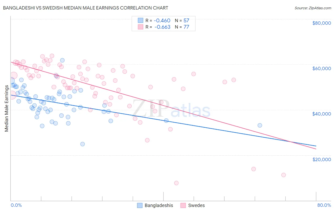 Bangladeshi vs Swedish Median Male Earnings