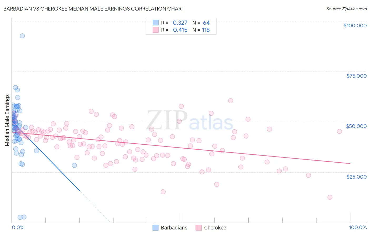 Barbadian vs Cherokee Median Male Earnings