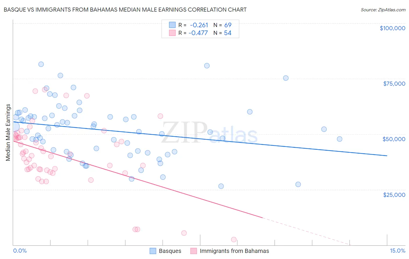 Basque vs Immigrants from Bahamas Median Male Earnings