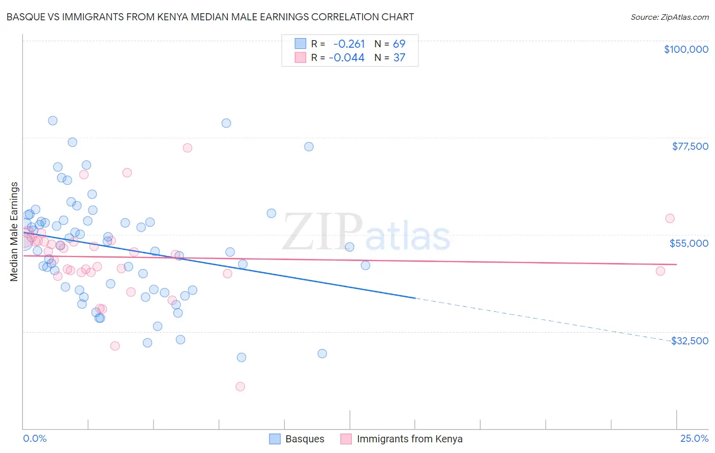 Basque vs Immigrants from Kenya Median Male Earnings