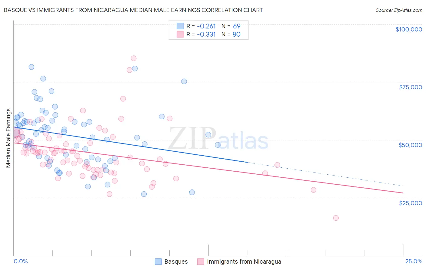 Basque vs Immigrants from Nicaragua Median Male Earnings