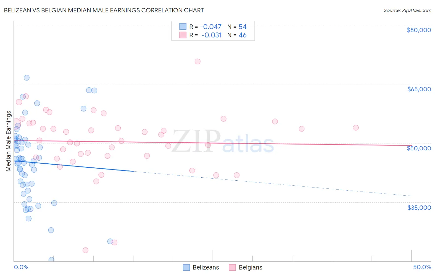 Belizean vs Belgian Median Male Earnings