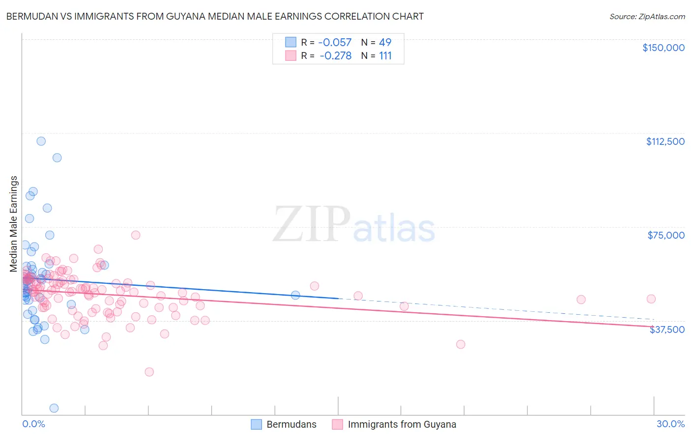 Bermudan vs Immigrants from Guyana Median Male Earnings