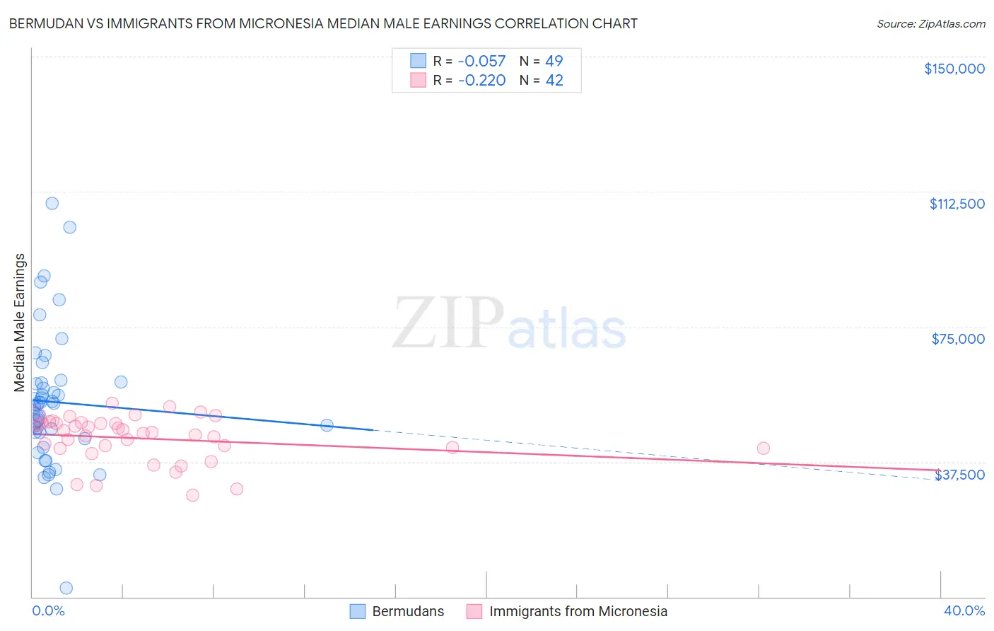 Bermudan vs Immigrants from Micronesia Median Male Earnings