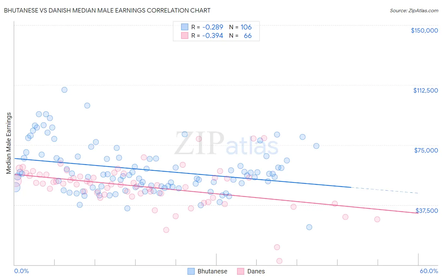 Bhutanese vs Danish Median Male Earnings