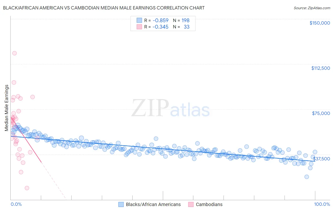 Black/African American vs Cambodian Median Male Earnings