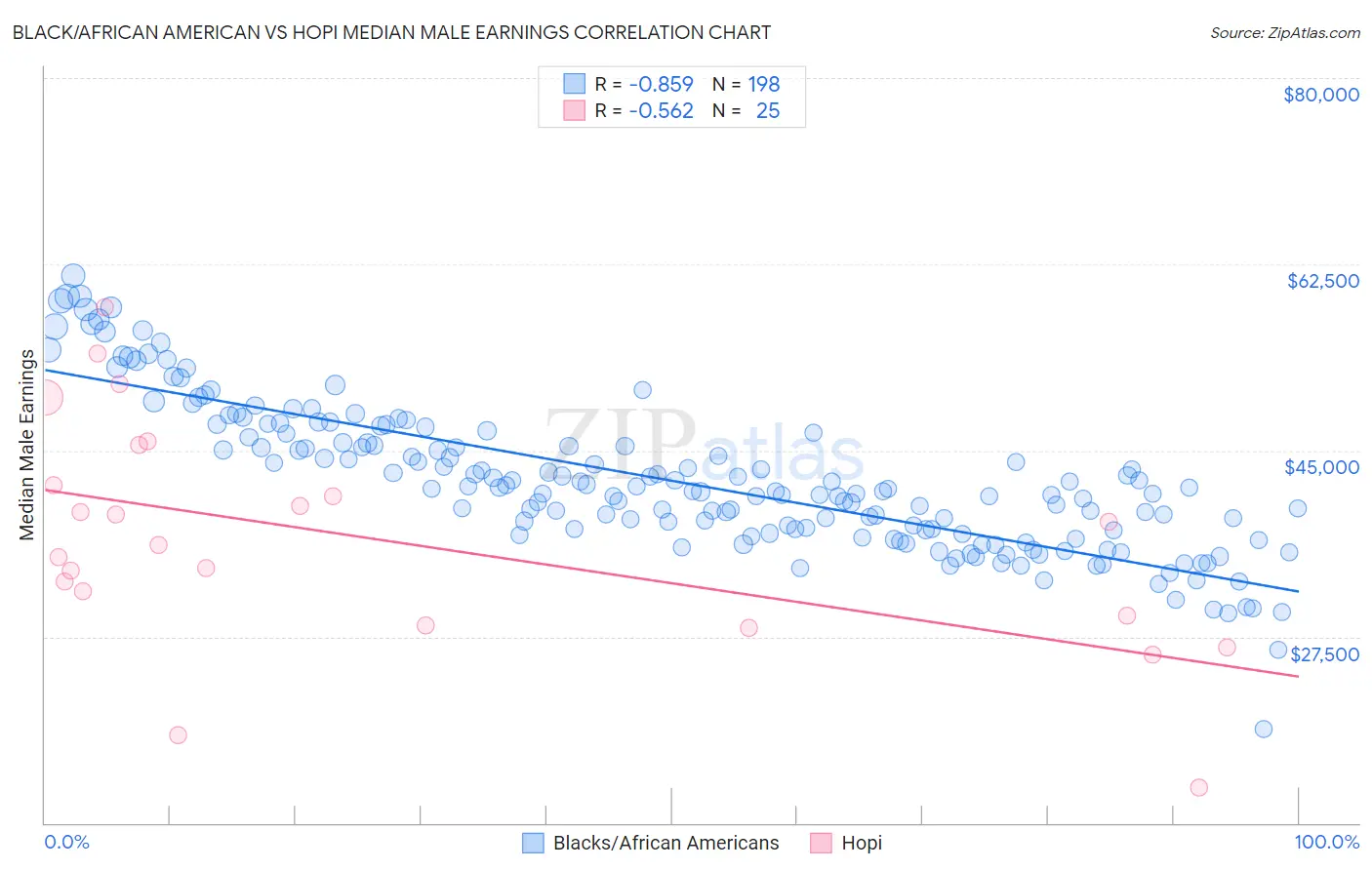 Black/African American vs Hopi Median Male Earnings