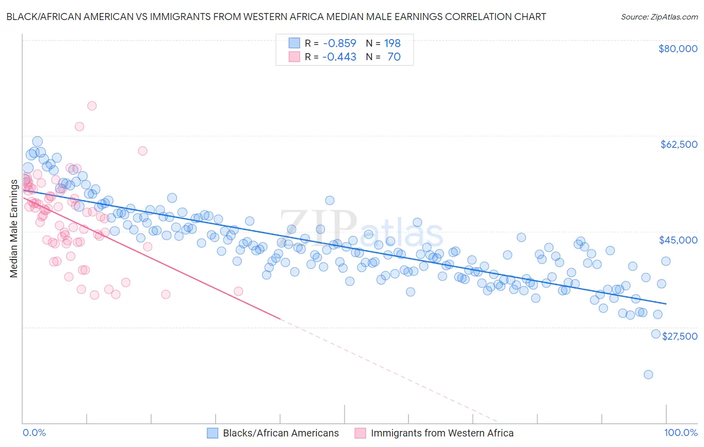 Black/African American vs Immigrants from Western Africa Median Male Earnings