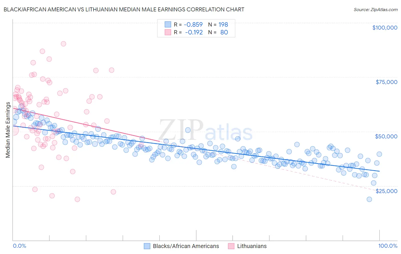 Black/African American vs Lithuanian Median Male Earnings