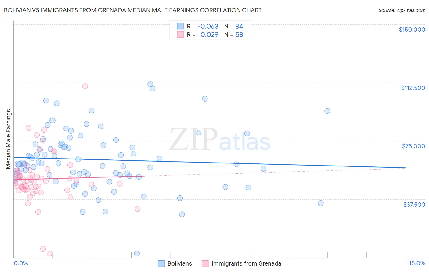 Bolivian vs Immigrants from Grenada Median Male Earnings