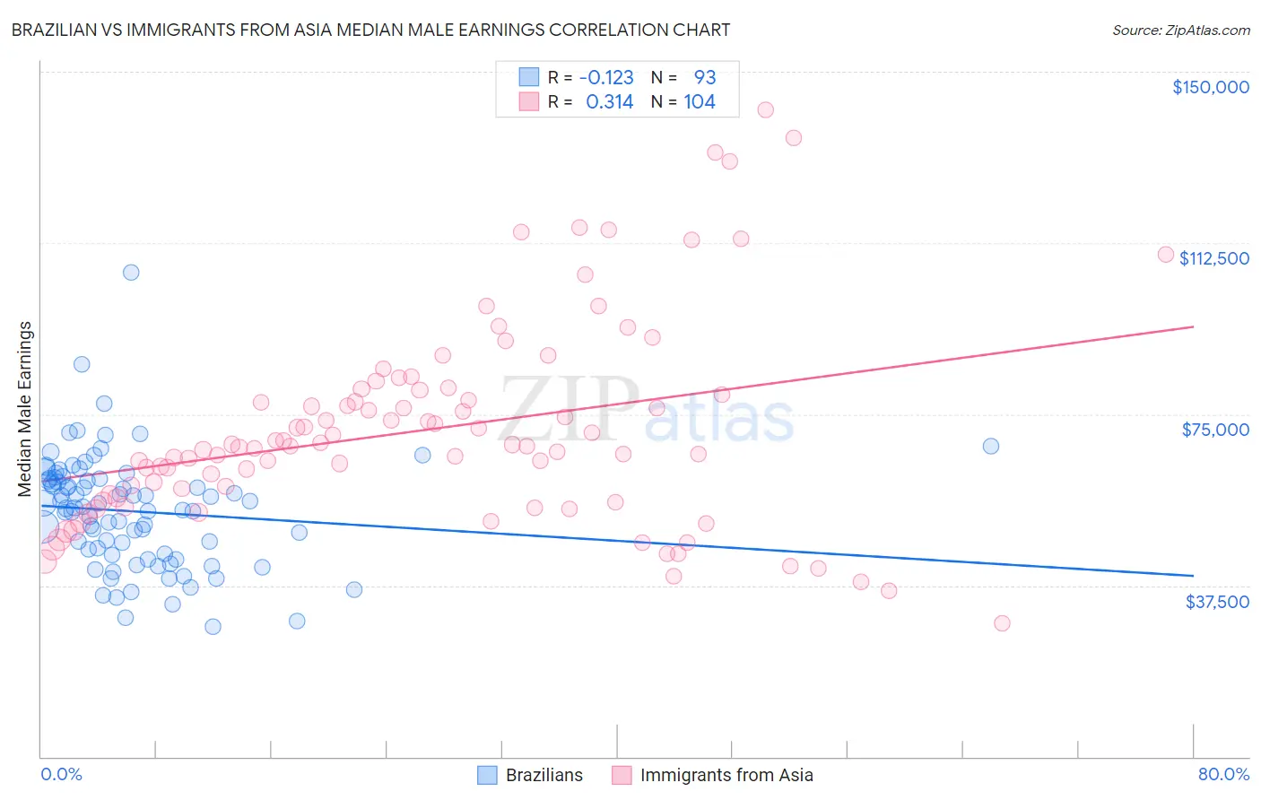 Brazilian vs Immigrants from Asia Median Male Earnings