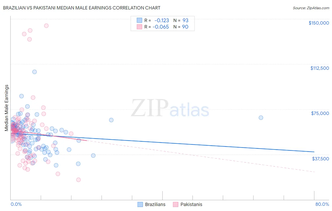 Brazilian vs Pakistani Median Male Earnings